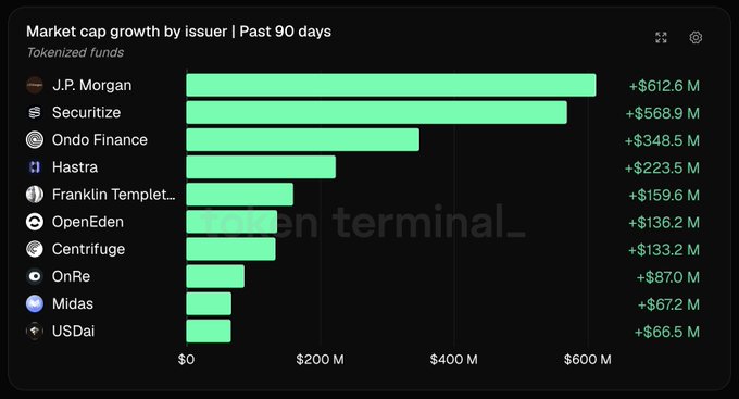 Bar chart titled 'Market cap growth by issuer | Past 90 days' showing tokenized funds growth, led by J.P. Morgan (+$612.6M), Securitize (+$568.9M), and Ondo Finance (+$348.5M).