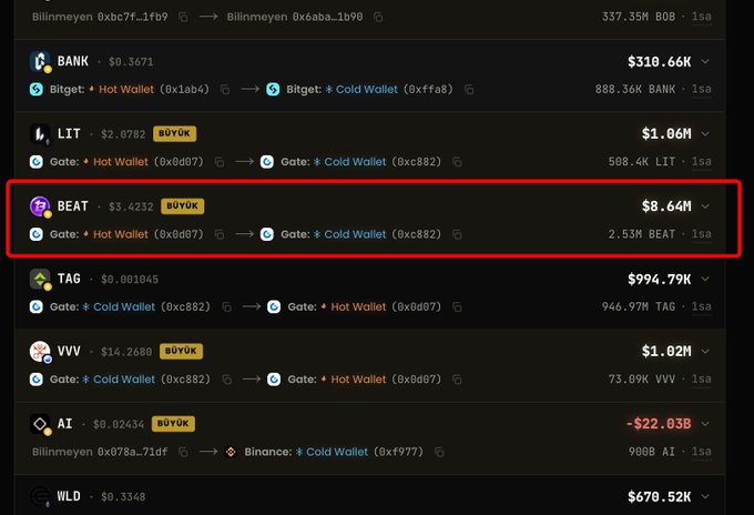 The image shows a cryptocurrency transaction tracker highlighting a notable transfer of **BEAT ($3.4232)** with a value of **$8.64M**, moving 2.53M BEAT from Gate.io Hot Wallet to Gate.io Cold Wallet, marked as "BÜYÜK" (large transaction). This aligns with the post's claim of detecting a significant on-chain movement and positive momentum for BEAT via the gorkeu terminal.