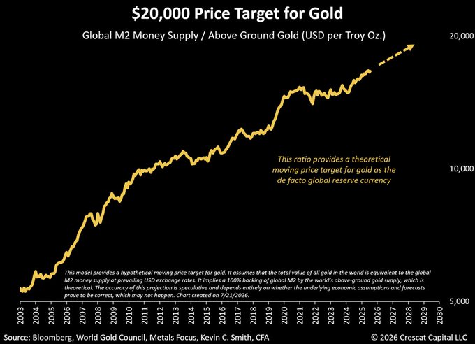 A chart from Crescat Capital projects a $20,000 gold price target by 2030, based on the ratio of Global M2 Money Supply to Above Ground Gold (USD per Troy Oz.) from 2003-2030, with explanatory text noting it assumes all gold's value equals global M2 money supply adjusted for exchange rates. The image supports the post's bullish thesis on gold by presenting a long-term price forecast, which the post then connects to the emerging opportunity of tokenized gold as a real-world asset (RWA) to meet rising demand.