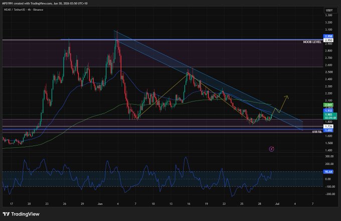 TradingView candlestick chart for RUNE/USDT on Binance with technical analysis, descending trendlines, moving averages, and resistance/support levels marked.