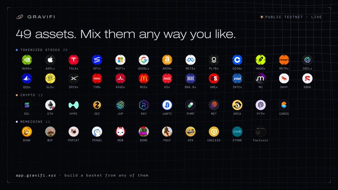 Screenshot of the Gravifi platform showing 49 tokenized assets with the text '49 assets. Mix them any way you like.' and categories including Tokenized Stocks (e.g. NVDAx, AAPLX, TSLAx, SPYx, MSFTx), Crypto (SOL, SUI, HYPE), and Memecoins (BONK, WIF, POPCAT, MEW, PNUT).