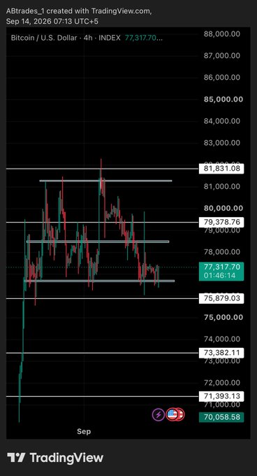 The image shows a 4-hour Bitcoin/USD price chart from TradingView dated September 14, 2026, with BTC trading around $77,317 within a visible range between approximately $75,879 and $79,378, supporting the post's observation that Bitcoin has remained range-bound despite market volatility.
