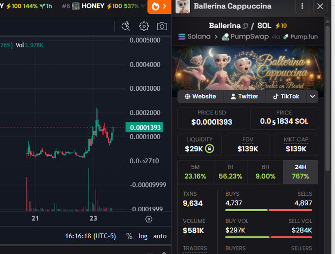 A cryptocurrency trading interface showing the 'Ballerina Cappuccina' token on Solana via PumpSwap/Pump.fun, priced at $0.0001393 (0.0001834 SOL) with $139K FDV, 767% gain in 24H, and 9,634 transactions.