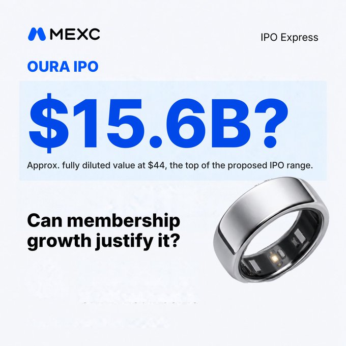 A MEXC 'IPO Express' graphic highlighting the OURA IPO at approximately $15.6B fully diluted value at $44, with the question 'Can membership growth justify it?' alongside an image of the smart ring.