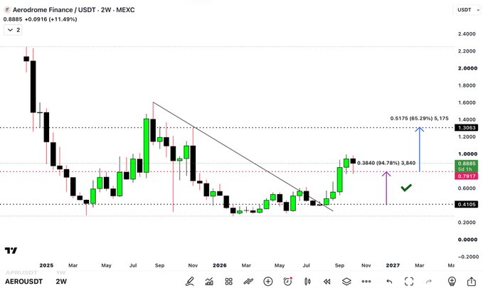An Aerodrome Finance ($AERO/USDT) 2-week MEXC candlestick chart shows a breakout toward the 0.3840–1.3065 range, with projected upside of 0.5175 (85.29%) and 1.175 (65.29%). The chart supports the post’s bullish claim: “$AERO 100% gains—Another 60% in progress—Easy money!”