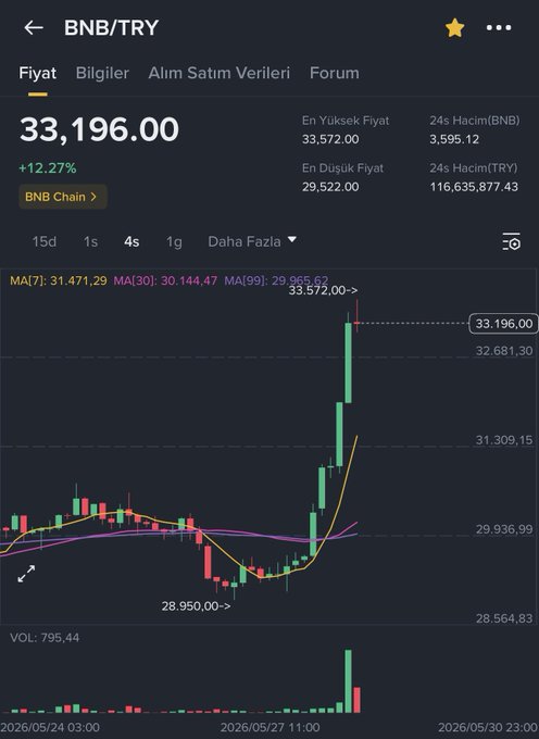 The image displays a stock chart with BNB (Blacklist Trading Network) hovering around $679, which was reached by going through an upward momentum and experiencing some pullback before dropping slightly from the upward trend. The chart highlights recent fluctuations of the stock price throughout these stages. The post is about focusing on in-chain data instead of just looking at a single spot price while trading.