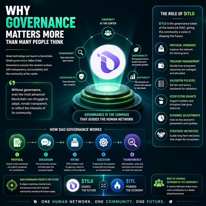 An infographic titled 'Why Governance Matters More' explains the role of $ITLG in InterLink DAO, detailing DAO governance works through Proposal, Discussion, Voting, Execution, and Transparency.