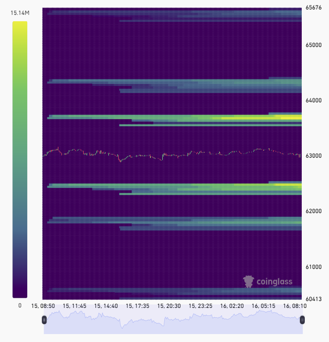 A Coinglass heatmap visualization showing liquidation levels with price ranging from 60,413 to 56,676, featuring a central candlestick price chart and a volume indicator at the bottom.