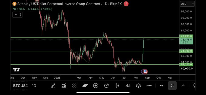 A Bitcoin/USD perpetual inverse swap contract chart on BitMEX shows BTCUSD trading at 78,178.5, up 7.04%, with support levels marked around 62,823 and 71,099, and the price having recently bounced from lows near 60,000 toward a resistance zone near 79,419. The chart illustrates the bearish scenario referenced in the post, which suggests Bitcoin could drop as low as $30,000 from its current recovery levels.