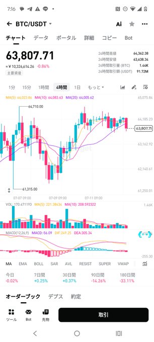 A mobile screenshot of a BTC/USDT trading chart on what appears to be the Binance app, showing the current price at ¥63,807.71 (down -0.86%) with a 4-hour candlestick view displaying moving averages (MA5/10/20) and the price hovering around the 65,000 resistance level. The chart supports the post's observation about a potential "desk cross" pattern, with the recent price action showing a bearish trend that could prevent July's candlestick from closing as a bullish (yang) line.