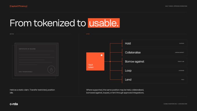 A presentation slide titled 'From tokenized to usable' by Credora, illustrating how a vault token can be held, collateralised, borrowed against, looped, or lent.