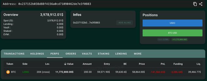 Crypto portfolio dashboard showing a balance of $3,978,912.01 for address 0x237152b...7e3f0883, with a long 20x BTC-USD position showing significant PnL losses.