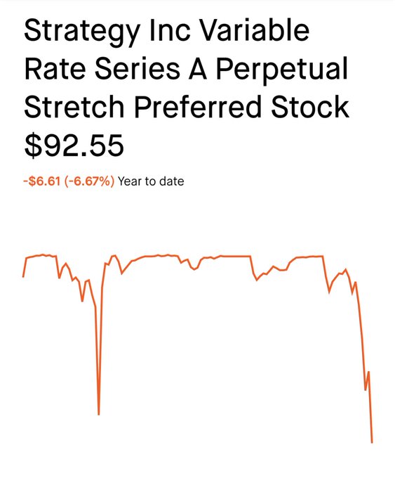 The image shows a graph depicting a company's stock price over time with a downward trend indicated by a line that slopes downwards from left to right. The text in the image says "Strategy Inc. Variable Rate Series A Perpetual Stretch Preference Stock $92.55". This indicates that investors prefer a strategy focusing on selecting stocks based on their preferred rate of return, even if it results in stocks having low current prices during high-yield periods.