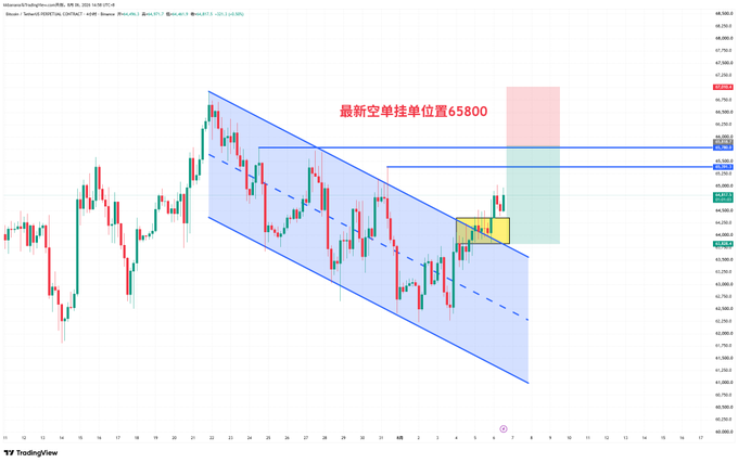 A Bitcoin/USD (BTCUSD) 4-hour candlestick chart on TradingView displays a descending channel pattern with two highlighted zones (yellow and green) near recent price action, with red Chinese text reading "最新空单挂单位置65800" (Latest short entry position 65800) and horizontal blue support/resistance lines marking potential take-profit levels aligned with the trader's short position plan targeting TP1 near the marked zone and TP2 at 62200.
