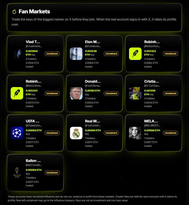 The image shows a "Fan Markets" dashboard displaying tradeable "keys" for notable figures and entities like Vlad T (@vladtenev), Elon M. (@elonmusk), Robinh... (@robinhoo...), Donald... (@realdonald...), Cristia... (@cristian...), UEFA (@champion...), Real M... (@realmadr...), MELA... (@mellantat...), and Ballon d'Or (@ballondor), each priced around 0.0017–0.0029 ETH with multiple holders and "Unclaimed" status badges.

This visual illustrates the launch of Influence Family's Fan Markets feature, highlighting the platform's day-one traction with 15,700+ wallets, 673 key trades, and 3.5 ETH in volume as users can now speculate on key prices for major figures before they officially join the platform.