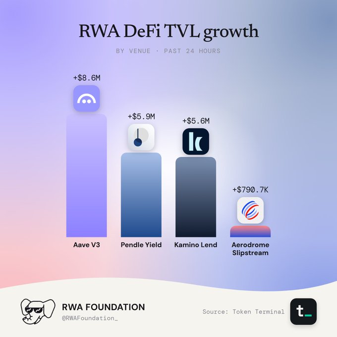 An infographic titled "RWA DeFi TVL growth" shows a bar chart for the past 24 hours, ranking Aave V3 (+$8.6M), Pendle Yield (+$5.9M), Kamino Lend (+$5.6M), and Aerodrome Slipstream (+$790.7K), credited to RWA Foundation and Token Terminal.