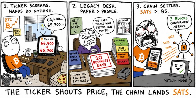 A three-panel Bitcoin comic contrasting ticker price noise ($66,400/$65,700), bureaucratic legacy systems ('10 Business Days'), and Bitcoin's actual settlement, captioned 'THE TICKER SHOUTS PRICE, THE CHAIN LANDS SATS.'