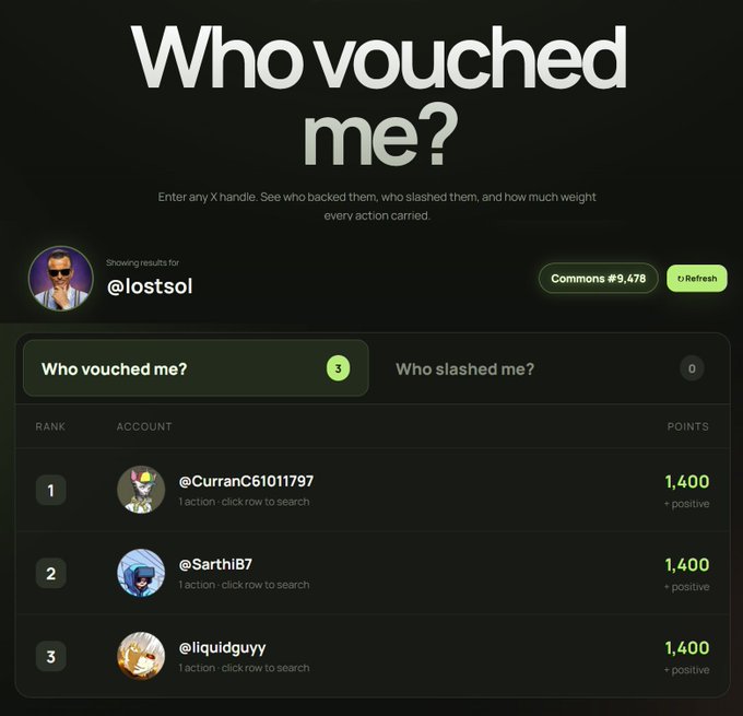 A dark-themed web interface titled 'Who vouched me?' displays results for the user @lostsol, showing 3 vouches and 0 slashes, with a ranked list of accounts including @CurranC61011797, @SarthiB7, and @liquidguyy, each contributing 1,400 positive points.
