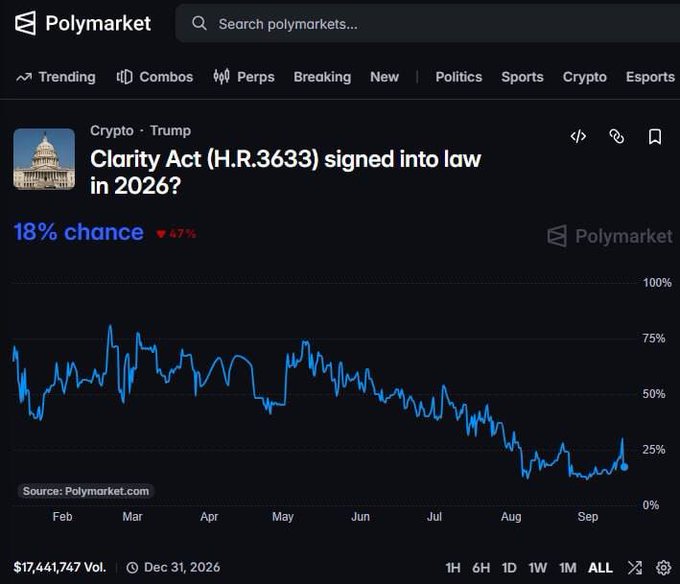 A Polymarket prediction chart titled 'Clarity Act (H.R.3633) signed into law in 2026?' showing an 18% chance with a declining trend line from February to September.