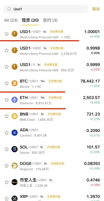 A cryptocurrency exchange screen showing 'Usd1' search results with spot and contract tabs, listing USD1, BTC, ETH, BNB, ADA, SOL, DOGE, 币安人生 (Binance Life), and XRP trading pairs with their prices and percentage changes.