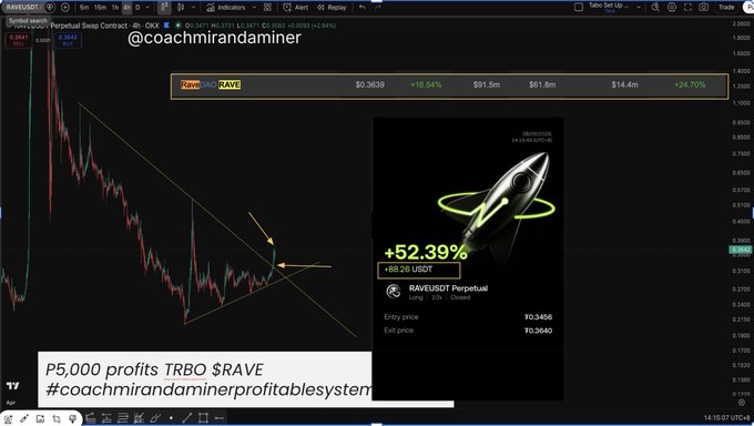 A trading chart screenshot showing a successful $RAVEUSDT perpetual swap trade with profits of $5,000 USD (+52.39%) using the TRBO system, featuring text overlays including "@coachmirandaminer," "P5,000 profits TRBO $RAVE," and "#coachmirandaminerprofitablesystem," accompanied by a rocket graphic symbolizing the strong upward momentum from the breakout trade.