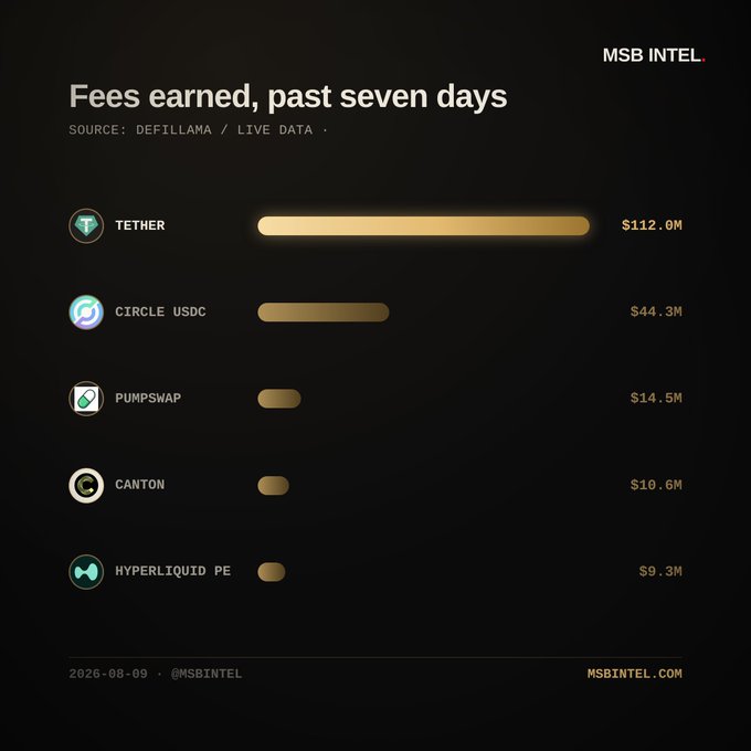 A dark-themed infographic titled 'Fees earned, past seven days' from MSB Intel ranking crypto projects by fees: Tether ($112.0M), Circle USDC ($44.3M), PumpSwap ($14.5M), Canton ($10.6M), and Hyperliquid PE ($9.3M).