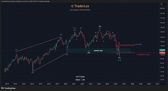 A TradingView chart from TraderLex shows Workday ($WDAY) on a 3-week timeframe, with Elliott Wave analysis indicating the price reached a support area around $116.28 and bounced at the marked invalidation level, matching the mid-July 2026 call highlighted in the post.