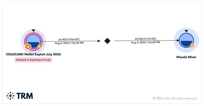 The image, from TRM Labs, illustrates the **Coldcard Wallet Exploit of July 2026**, tagged as "Hacked or Exploited Funds," showing roughly 64.90 BTC transferred at the same timestamp (Aug 4, 2026, 7:56:40 PM) from the compromised Coldcard wallet to the **Wasabi Mixer**, highlighting how recently stolen funds are quickly routed through mixers to obscure their trail.