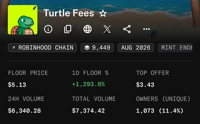 A screenshot of the "Turtle Fees" NFT collection on Robinhood Chain, showing a floor price of $5.13 (up 1,293.8% in 24 hours), a top offer of $3.43, and 1,073 unique owners—illustrating the dramatic price surge that occurred after the poster's sub-$1 purchase that morning.
