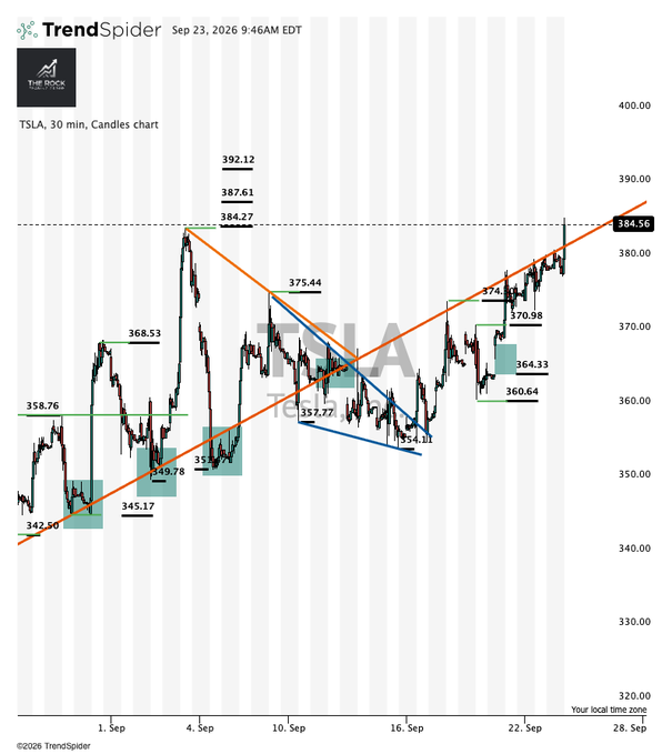 This image shows a 30-minute candlestick chart of $TSLA (Tesla) stock from TrendSpider dated Sep 23, 2026, with key price levels marked including a current price of 384.56, highs near 392.12, and various support/resistance levels (358.76, 368.53, 374, 354.11). The chart illustrates an upward trend with an ascending orange trendline, suggesting Tesla's stock is in a bullish pattern approaching previous highs.