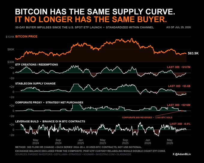 A chart titled 'BITCOIN HAS THE SAME SUPPLY CURVE. IT NO LONGER HAS THE SAME BUYER' showing 30-day buyer impulses since the U.S. spot ETF launch, including BTC price, ETF creations/redemptions, stablecoin supply, corporate proxy, and leverage build metrics.