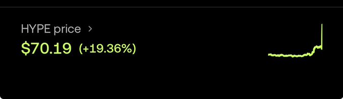 Stock ticker display showing 'HYPE price' at $70.19, up 19.36%, alongside a small line chart depicting a recent sharp price increase.