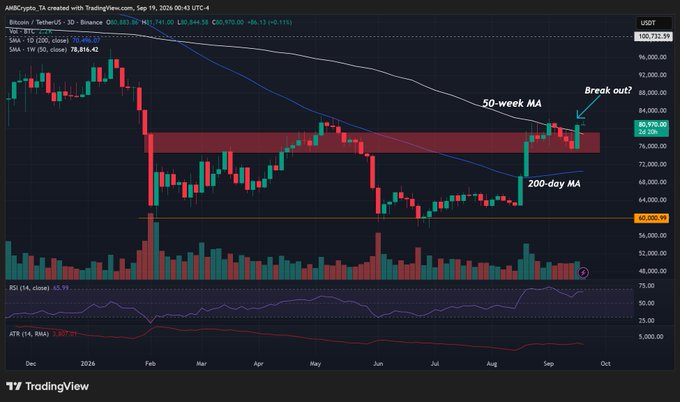 A TradingView 3-day candlestick chart for Bitcoin/USDT (BTC/USD) on Binance shows BTC at $99,000 (+$1,741, +1.79%) with a 3D close of $90,980.66, 50-MA at $80,916.40, 200-MA at $78,856.42, and a red highlight band between ~$76,000–$84,000 labeled "50-week MA" and "Break out?" — visually supporting the post's claim that Bitcoin has surged past the $60K "winter" level, suggesting a potential new 4-year bull cycle.