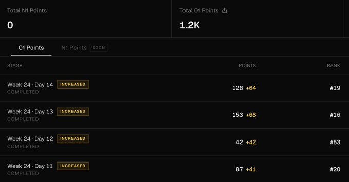 A dark-themed dashboard displaying O1 Points and N1 Points totals, with a breakdown showing completed stages from Week 24 including Day 11 through Day 14 with various points and ranks.