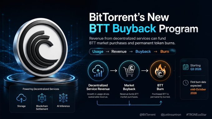 Promotional graphic for BitTorrent's new BTT Buyback Program launching in Q3 2026, with a flow diagram showing Usage → Revenue → Buyback → Burn, powered by decentralized services like Storage, Blockchain Settlement, and AI Inference.