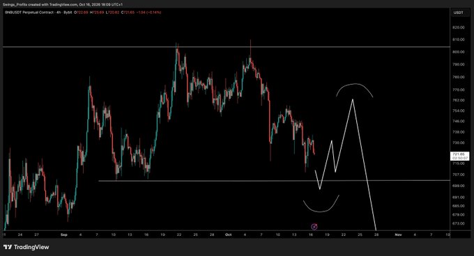 A TradingView 4-hour chart of the $BNB/USDT perpetual contract (Bybit) is shown with price around 723.69, displaying a prior downtrend support line near $690 and a hand-drawn white projection showing a potential rally toward $770–$780 followed by a sharp rejection—visually illustrating the poster's short setup idea.