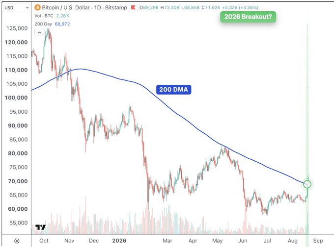 A daily Bitcoin (BTC/USD) chart from Bitstamp shows the price at $69,298 (+3.36%), with BTC testing its 200-day moving average (200 DMA) marked at ~$110K resistance, alongside a green annotation highlighting a potential "2026 Breakout?" near $69K. The chart illustrates the post's point that Bitcoin has begun challenging the 200 DMA—a key historical signal for transitioning from bear to long-term bull market.