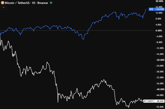 A TradingView chart showing a 1D comparison between Bitcoin/TetherUS (BTCUSDT) on Binance and the S&P 500 (SPX), highlighting a massive divergence where SPX is up 14.55% while BTC has dropped 48.04%, supporting the post's claim about the largest S&P 500/Bitcoin divergence in years and hinting at a potential catch-up trade.
