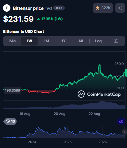 A CoinMarketCap price chart for Bittensor (TAO) showing a current price of $231.59 with a 17.35% weekly increase over the 1W timeframe.