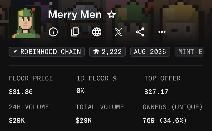 A screenshot of the "Merry Men" NFT collection on Robinhood Chain shows a floor price of $31.86, a top offer of $27.17, 769 unique owners (34.6%), and $29K in total volume with a mint date of August 2026, supporting the post's claim about rising interest in the project.