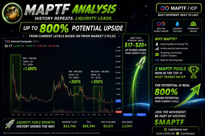 A promotional infographic titled 'MAPTF ANALYSIS' for the $MAPTF token (on Internet Computer / ICP), claiming 'UP TO 800% POTENTIAL UPSIDE' with historical price charts and statistics like $63,746 market cap and 2,039+ holders.