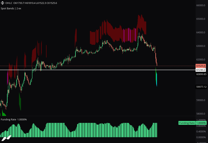 A TradingView chart for OHLC (likely BTC/USDT) shows a recent sharp price drop to 60,899.85, with the post highlighting bearish signals, Saylor's selling news as a trigger, and an expected short-term bounce off the 61,230.2 support level before further downside. The funding rate remains positive at 1.0000%, indicating persistent long bias despite the dump.