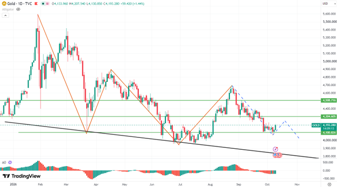 TradingView gold price chart showing daily candle data with technical analysis patterns, support/resistance lines, and an AO indicator at the bottom; current price is displayed as 4,133.960.