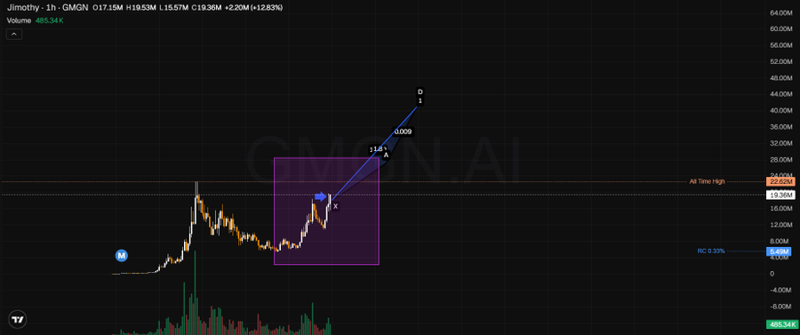 A 1-hour candlestick chart for $GMGN (JIMOTHY) shows a +12.83% gain at $19.36M, with a highlighted harmonic/predictive pattern indicator suggesting a potential price reversal from the X to A to D points within a purple consolidation zone, contrasting the post's emphasis on long-term community and brand building over short-term price action.