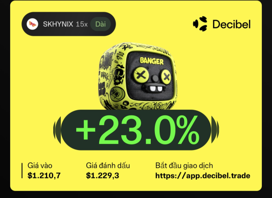 Decibel trading card showing user SKHYNIX 15x with a '+23.0%' return, entry price of $1,210.7, and marked price of $1,229.3, featuring a yellow cartoon character with 'BANGER' on its shirt.