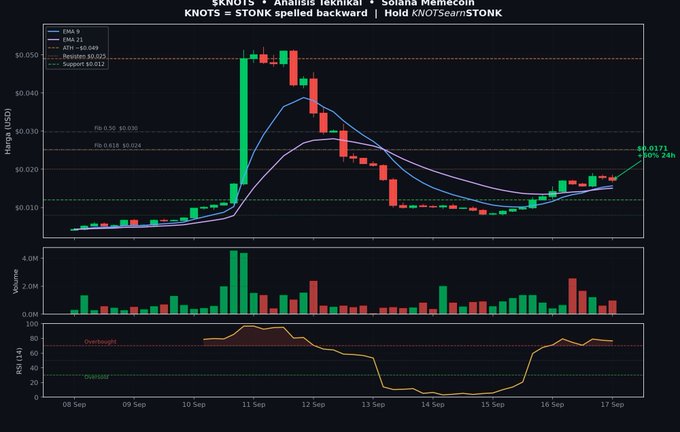 A technical analysis chart for the $KNOTS memecoin showing a price recovery to $0.0173 (+59.24% 24h) from a $0.025 dump, with the $0.012 support still intact and RSI (14) reaching overbought territory above 70. The candlestick chart displays the EMA-9 and EMA-21 moving averages crossing back upward, confirming the bullish bounce toward the $0.020–$0.025 resistance zone flagged in the analysis.