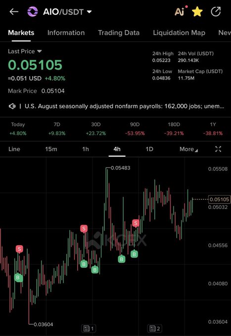 A screenshot of the AIO/USDT trading pair on BingX shows a last price of 0.05105 USD, up 4.80% in 24 hours, with a 7D gain of +9.83% but steep longer-term declines (-53.95% over 90D, -39.21% over 180D, -38.81% over 1Y), suggesting a potential rebound from oversold lows. The 4-hour candlestick chart highlights multiple buy/sell signals near the 0.04556–0.04836 range, supporting the post's claim that $AIO could be poised for a monstrous run.