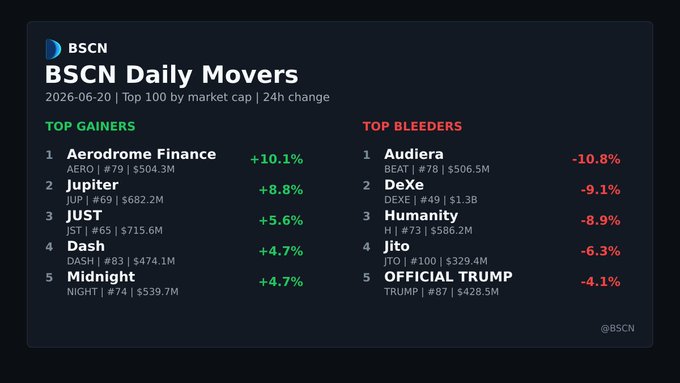 The image shows a table with various statistics about the top 100 market movers by market cap, including the names of the companies and their respective gains or losses over time. The table is organized into columns for each company's name and the corresponding gain/loss in percentage points. The data is presented in a clear and easy-to-read manner, allowing viewers to quickly understand the trends and patterns within the market movers' performance.