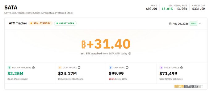 The image displays a Strife, Inc. (SATA) Variable Rate Series A Perpetual Preferred Stock tracker showing a current price of $99.99 (back to par) with $2.25M in net ATM proceeds and an estimated +31.40 BTC acquired from today's ATM activity, supporting the post's claim that $SATA has returned to par value and Bitcoin purchases have resumed.