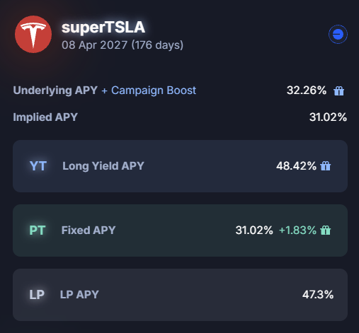 The image displays yield metrics for the "superTSLA" tokenized Tesla vault on Pendle, showing a 32.26% Underlying APY (boosted by campaign) and 31.02% Implied APY over 176 days ending April 8, 2027, with breakdowns for YT (48.42%), PT (31.02% +1.83%), and LP (47.3%) positions.
